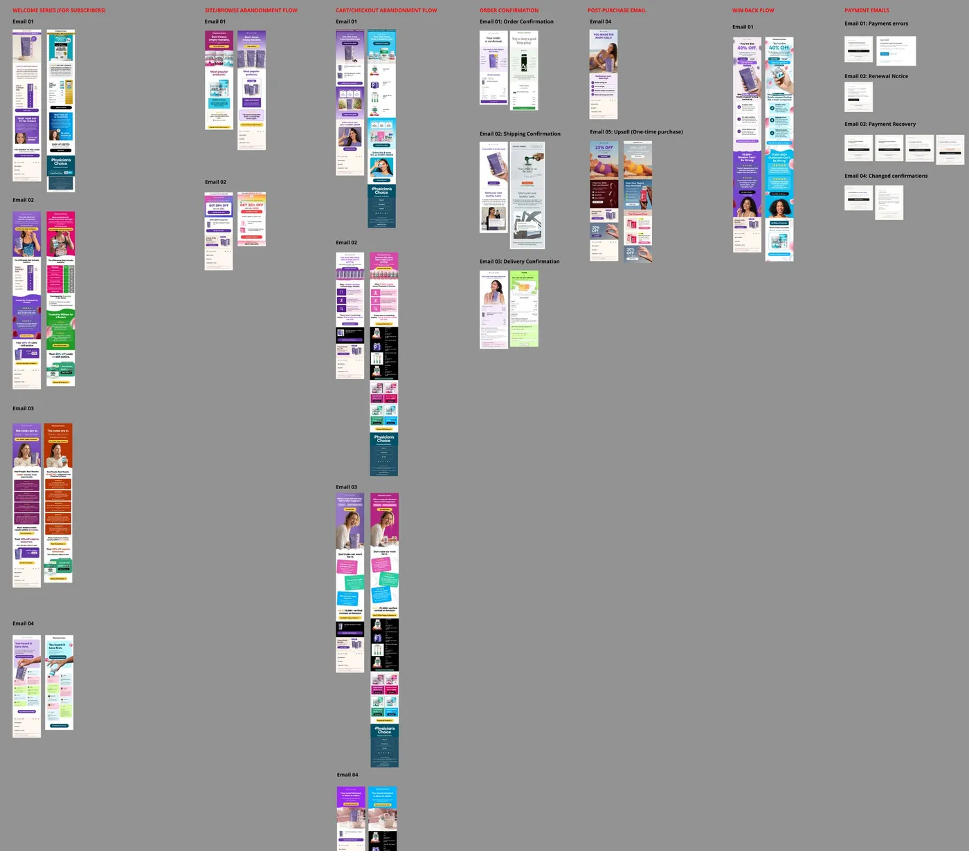 The Figma board of Seya Health's lifecycle emails, each beside its reference