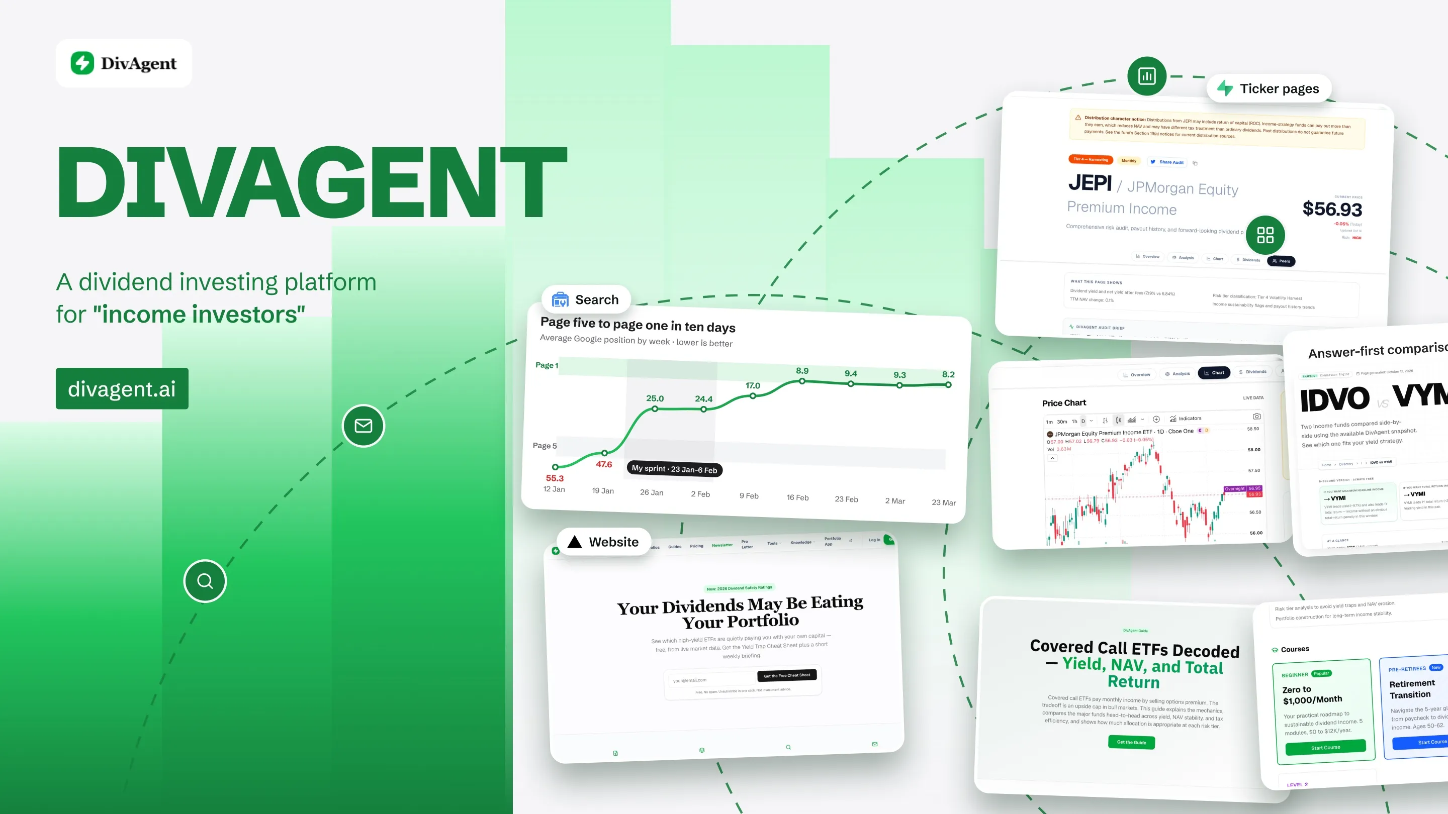 DivAgent's work in one picture: average Google position from page five to page one in ten days, the homepage, the JEPI ticker page, a price chart, an answer-first comparison, a covered call guide and the courses page, each marked with the platform it ran on