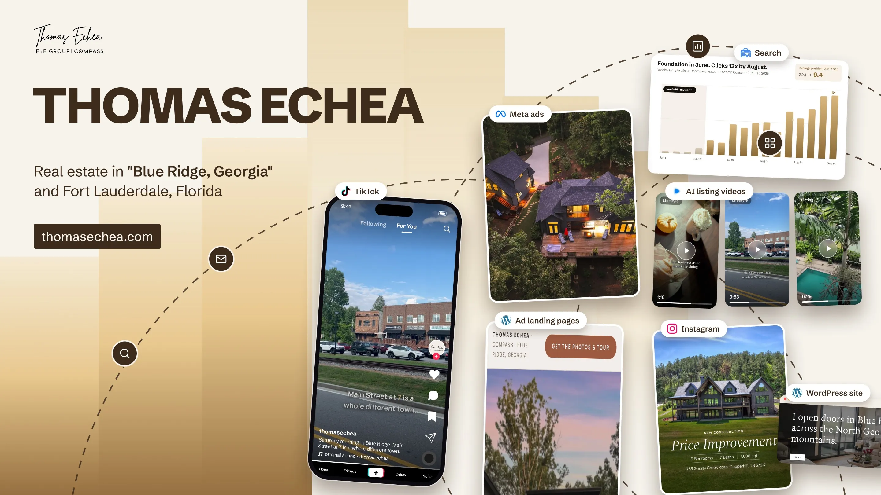 Thomas Echea's work in one picture: a TikTok from Main Street in Blue Ridge, a Meta ad and its landing page, Google clicks up 12x by August, three AI listing videos, an Instagram listing post and the WordPress homepage, each marked with the platform it ran on