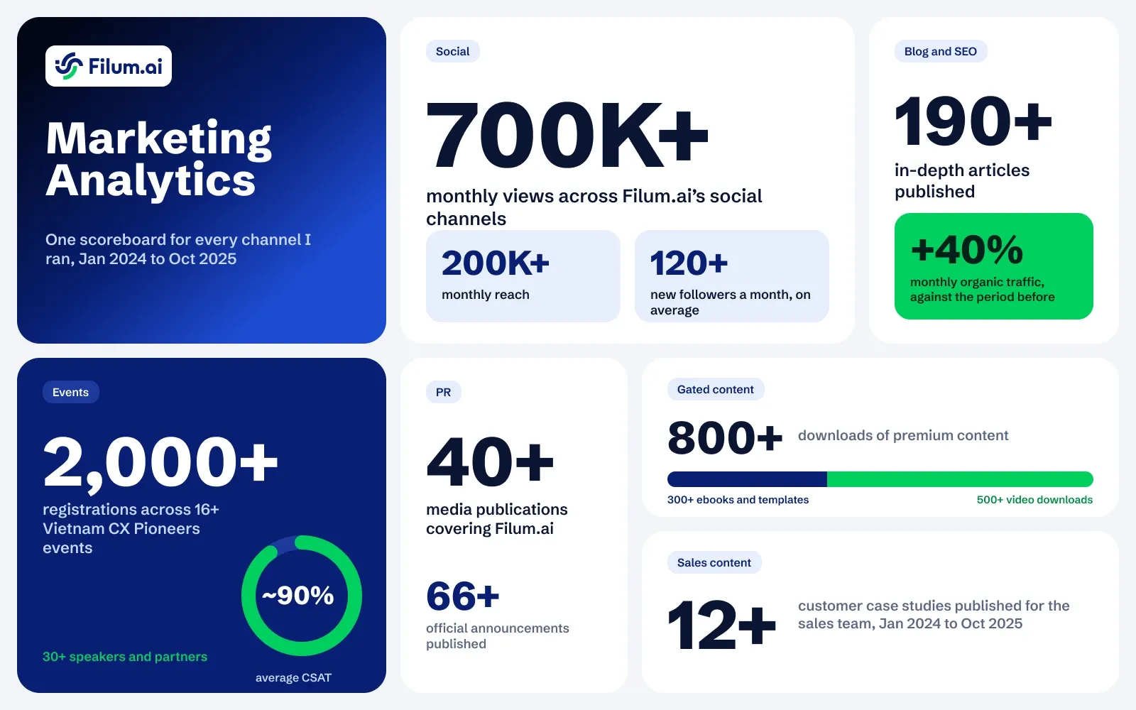 Filum.ai marketing analytics dashboard: 700K+ monthly social views, 190+ articles with 40% more organic traffic, 2,000+ event registrations at about 90% satisfaction, 40+ media publications, 800+ gated content downloads and 12+ case studies