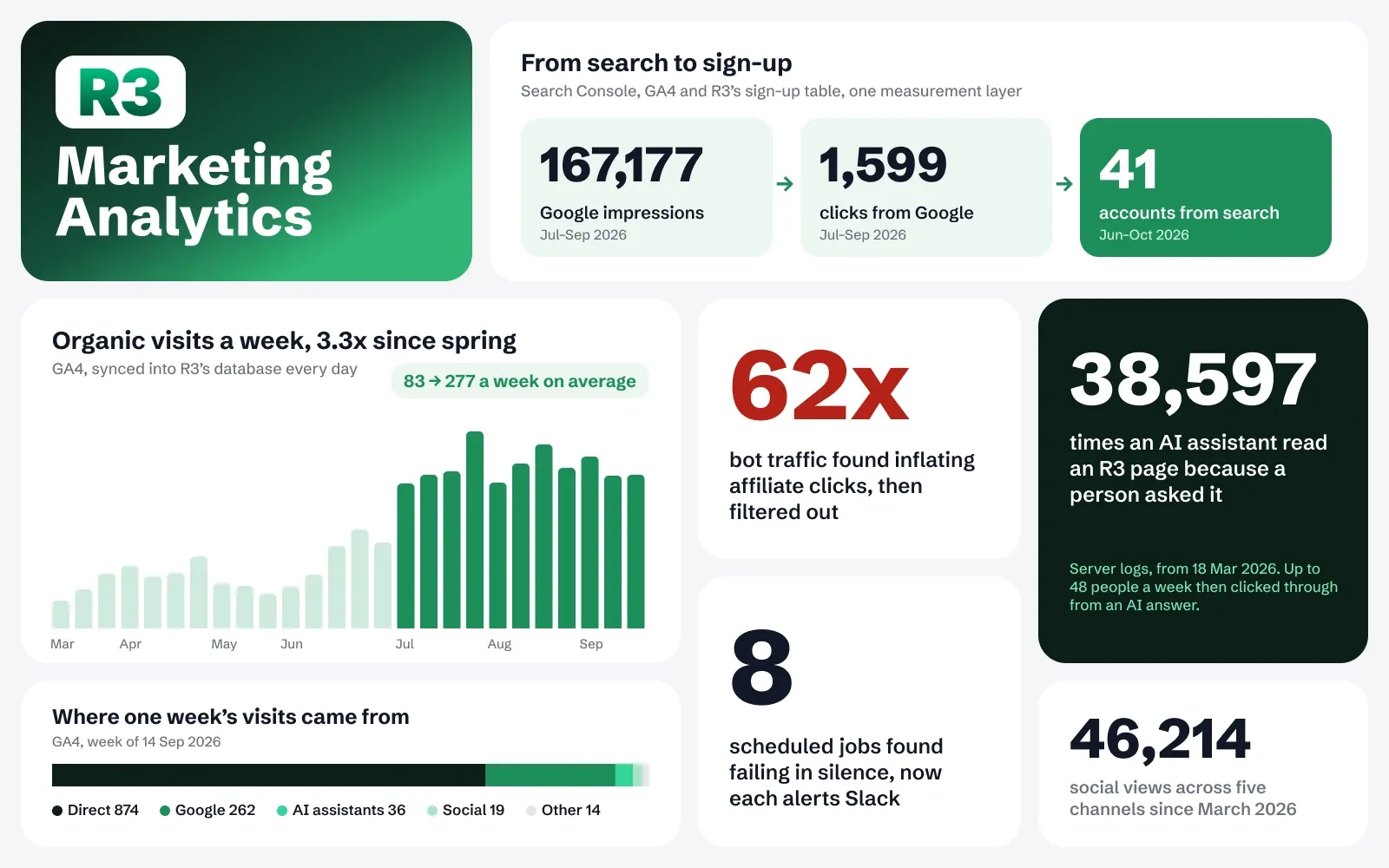 R3 marketing analytics dashboard: 167,177 Google impressions to 1,599 clicks to 41 accounts from search, organic visits a week up 3.3x, 62x bot inflation filtered, 38,597 AI-assistant reads and 8 silent job failures now alerting Slack