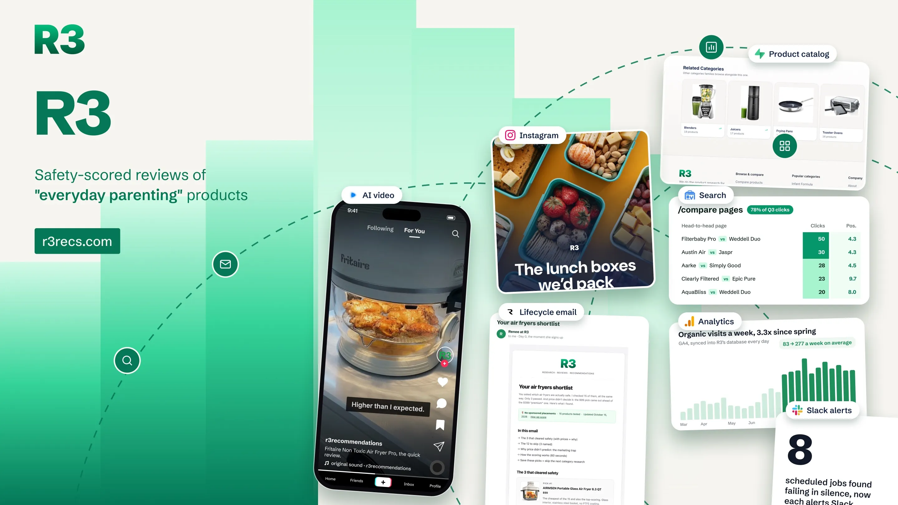 R3's work in one picture: a TikTok air fryer review, an Instagram post on lunch boxes, Renee's air fryers shortlist email, the product catalog, the top comparison pages in Google, organic visits up 3.3x since spring, and 8 silent job failures that now alert Slack, each marked with the platform it ran on