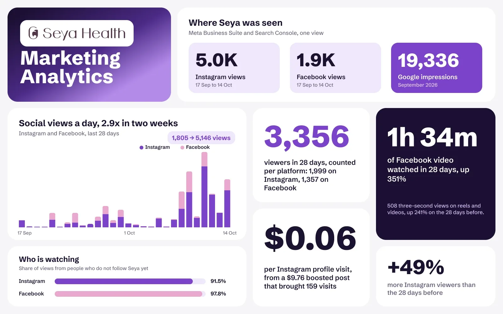Seya Health marketing analytics dashboard: Instagram and Facebook views, 19,336 Google impressions, social views a day up 2.9x in two weeks, 3,356 viewers in 28 days, $0.06 per Instagram profile visit and 1 hour 34 minutes of Facebook video watched