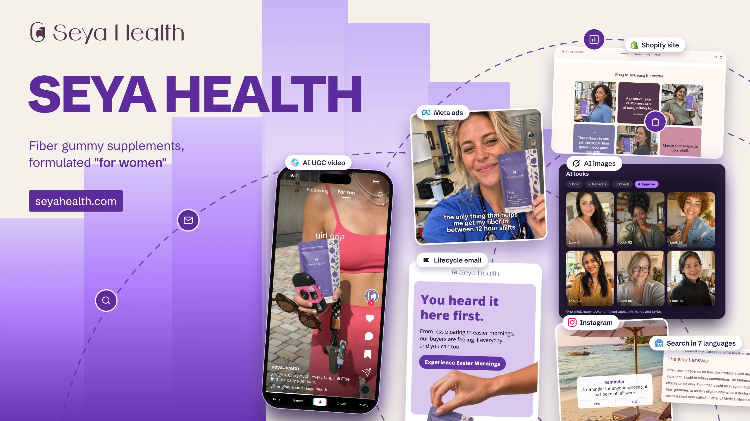 Seya Health's work in one picture: a TikTok UGC video, a Meta ad, the welcome email, a Shopify page, six AI looks, an Instagram post and a journal page answering in search, each marked with the platform it ran on