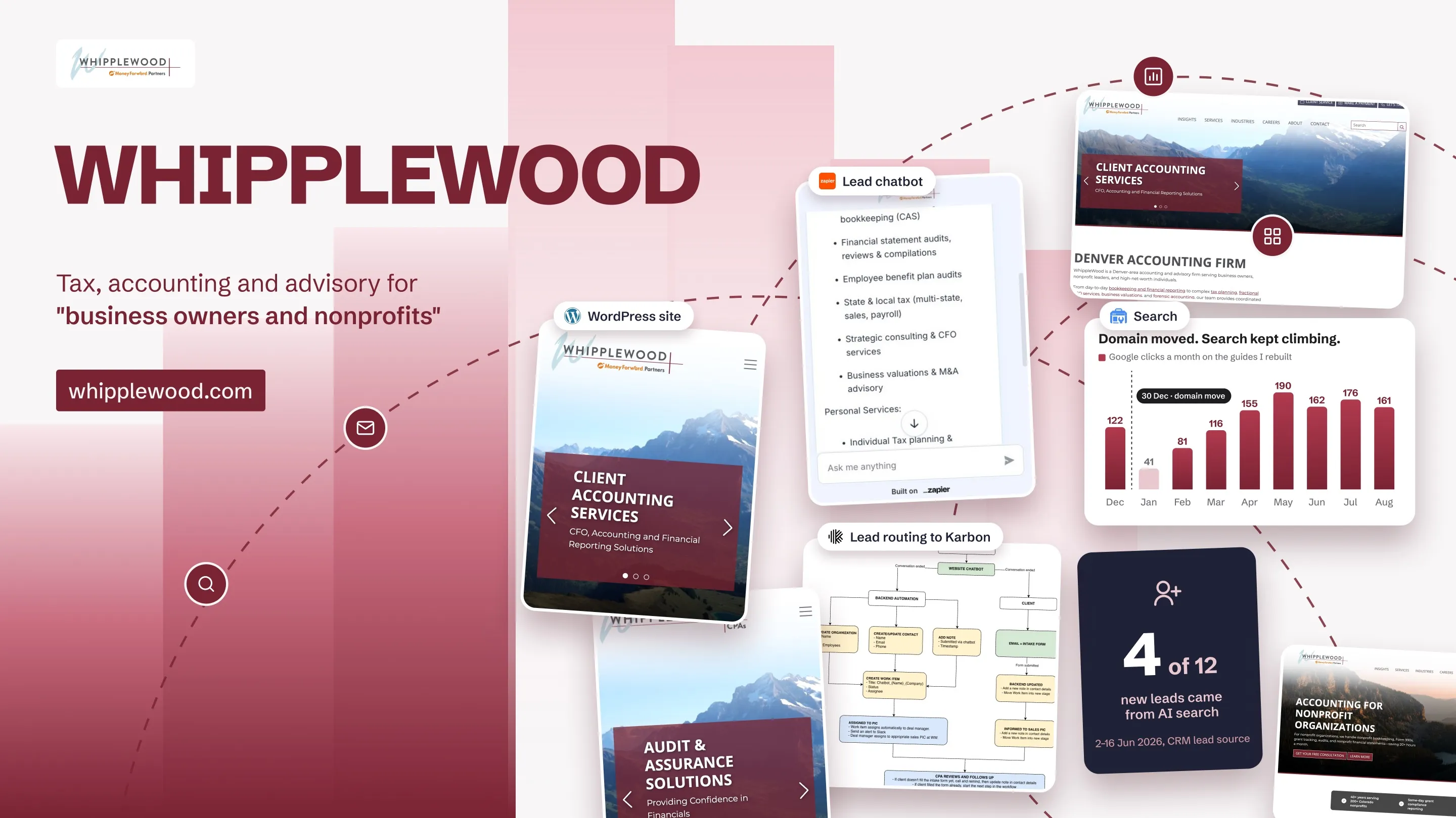 WhippleWood's work in one picture: the tax and audit service pages on a phone, the lead chatbot built on Zapier, the lead routing flow into Karbon, the Denver homepage, Google clicks that kept climbing through the domain move, 4 of 12 new leads from AI search, and the nonprofit page, each marked with the platform it ran on